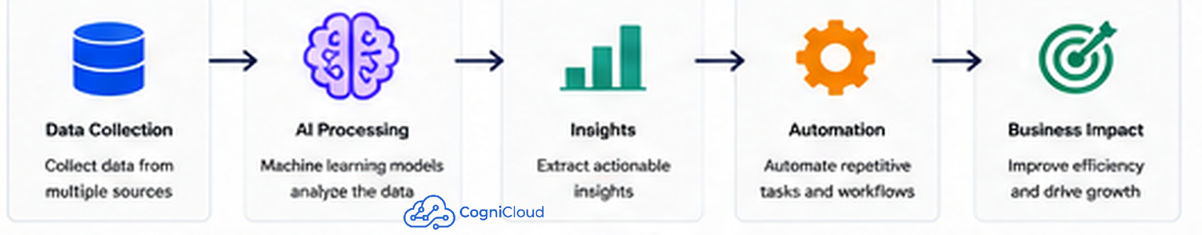AI-powered SaaS workflow