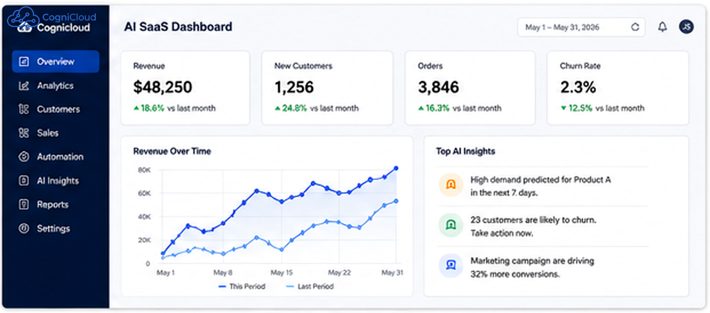 Example AI-powered business dashboard