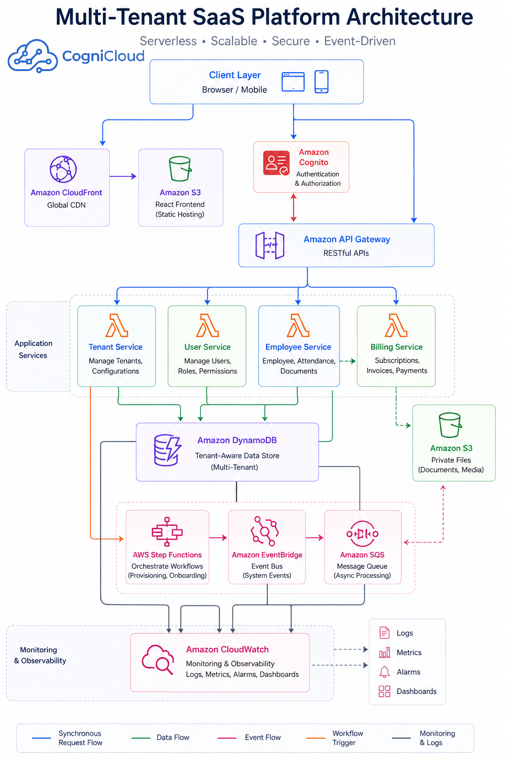 AWS SaaS Production Oriented Architecture