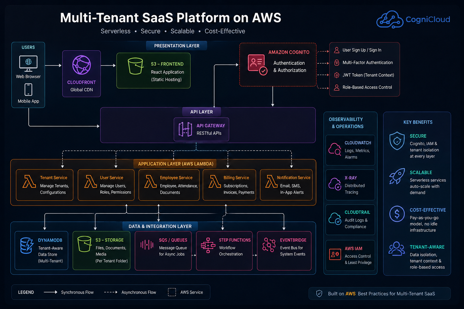 AWS Serverless High Level Architecture