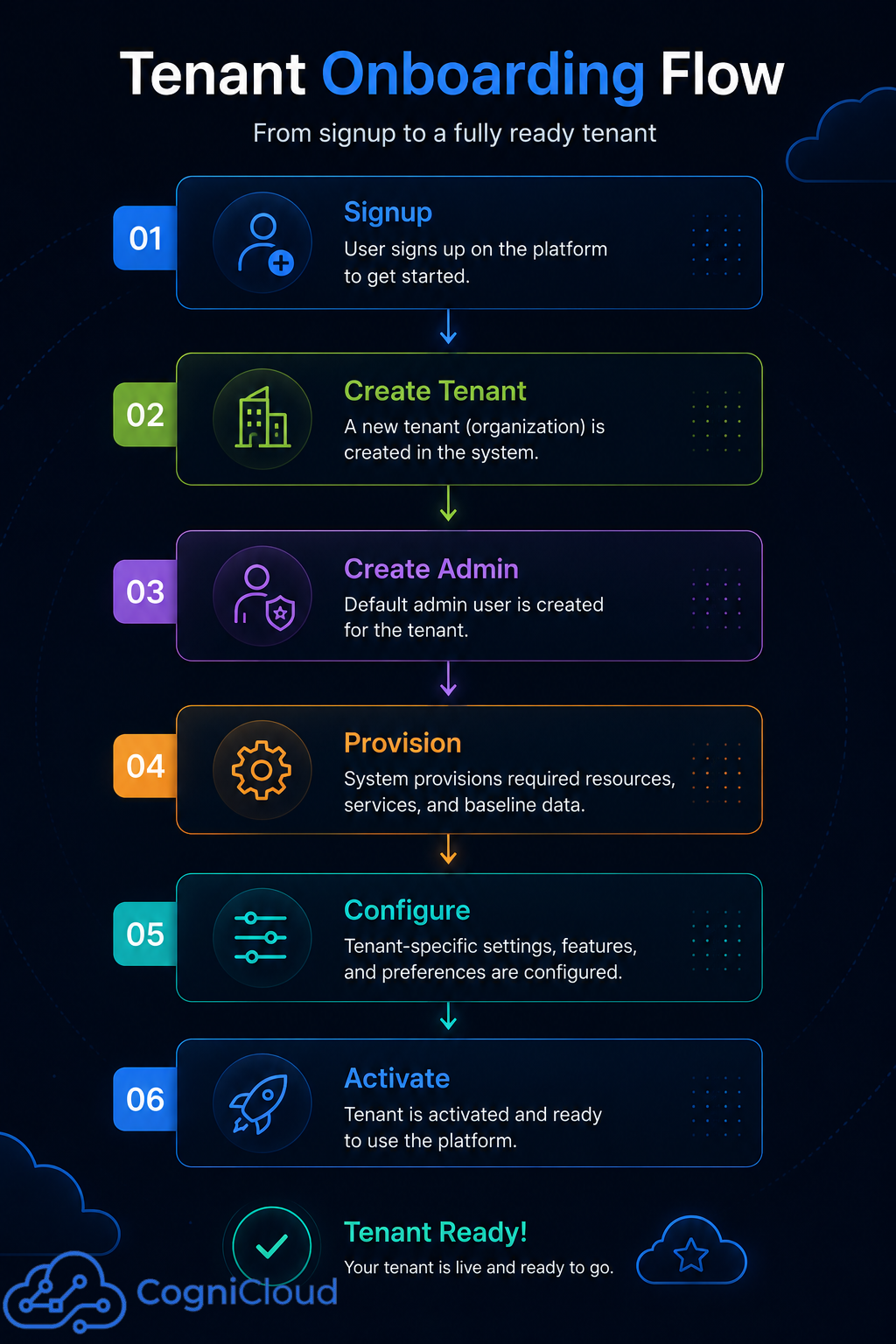 AWS Tenant Onboarding