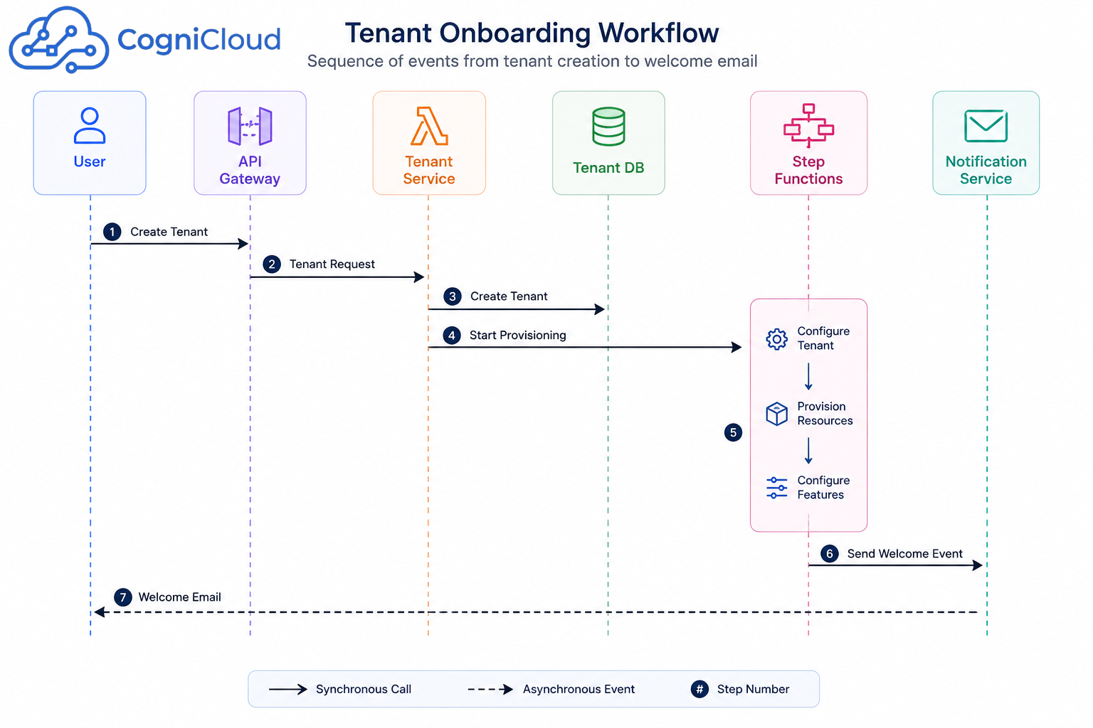 AWS Tenant Onboarding Workflow