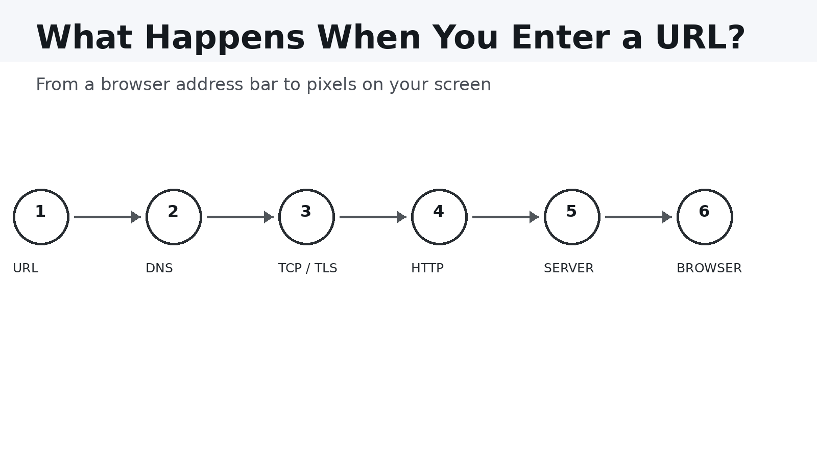 Overview of the browser request lifecycle
