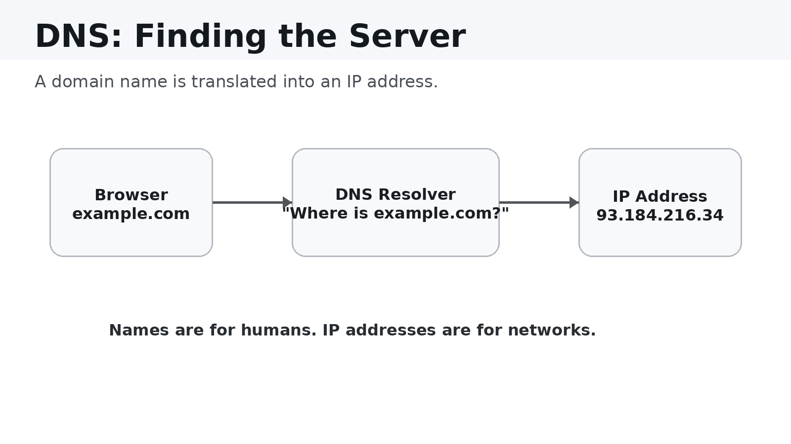 DNS resolution