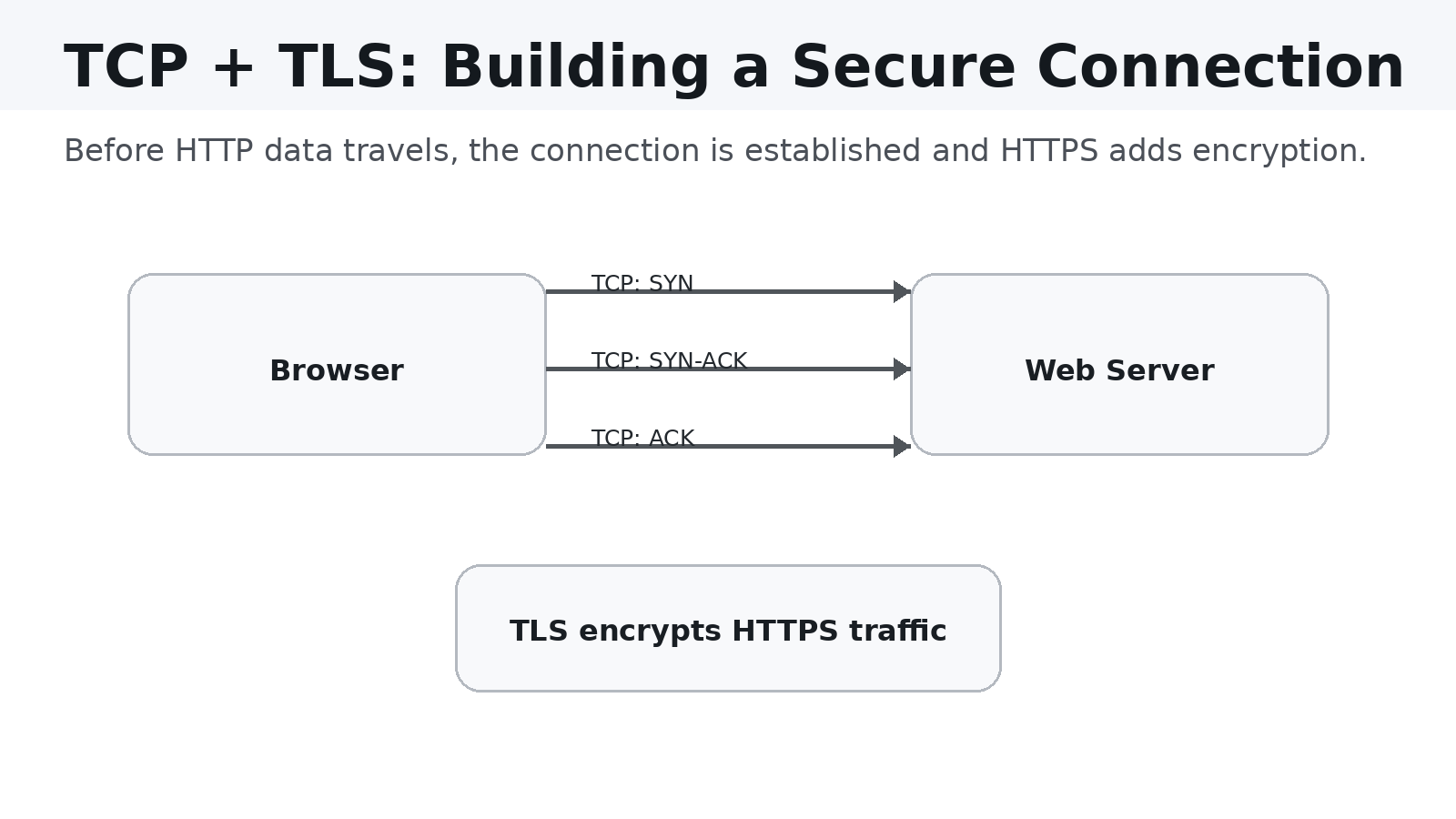 TCP and TLS connection