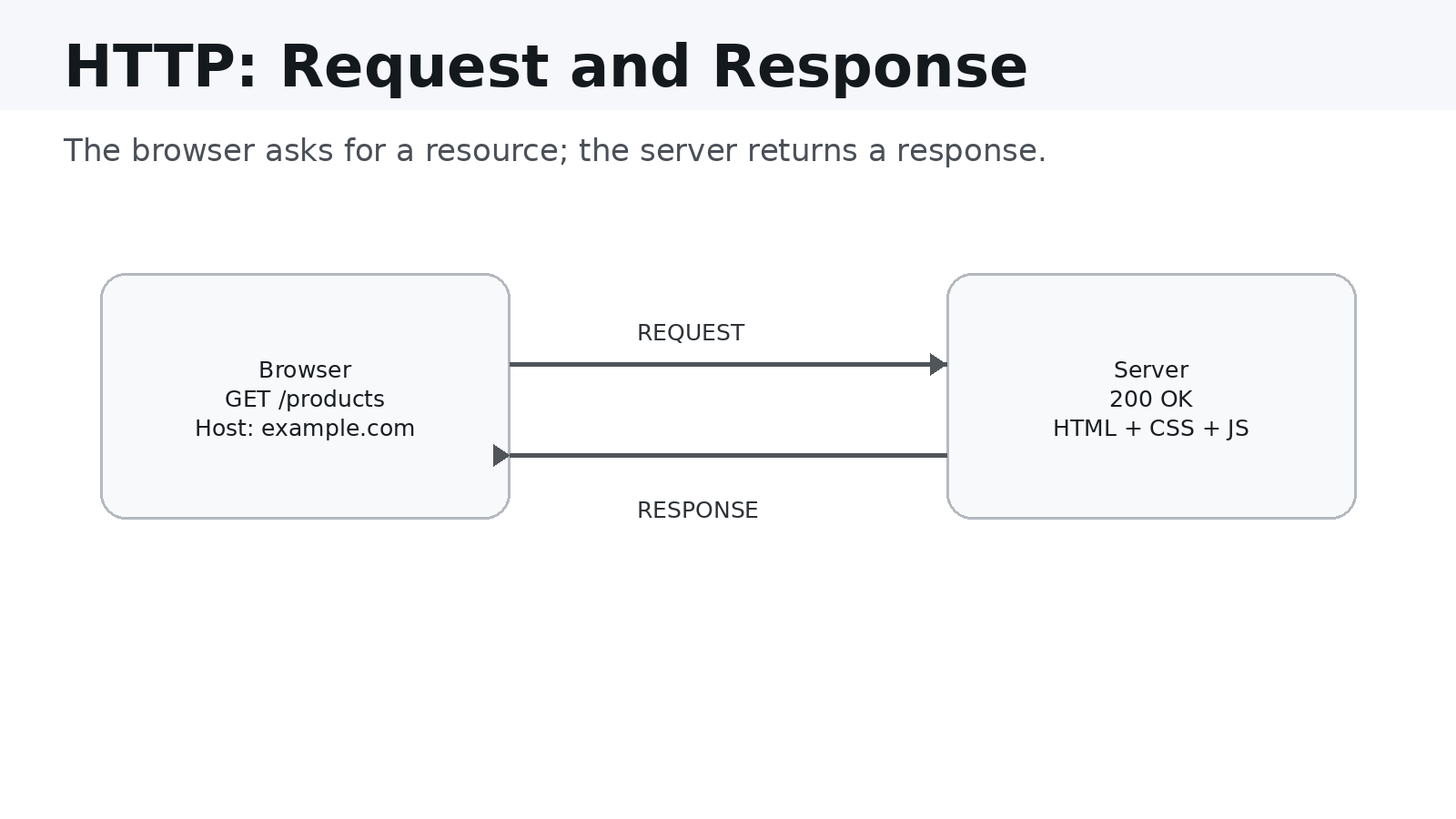 HTTP request and response