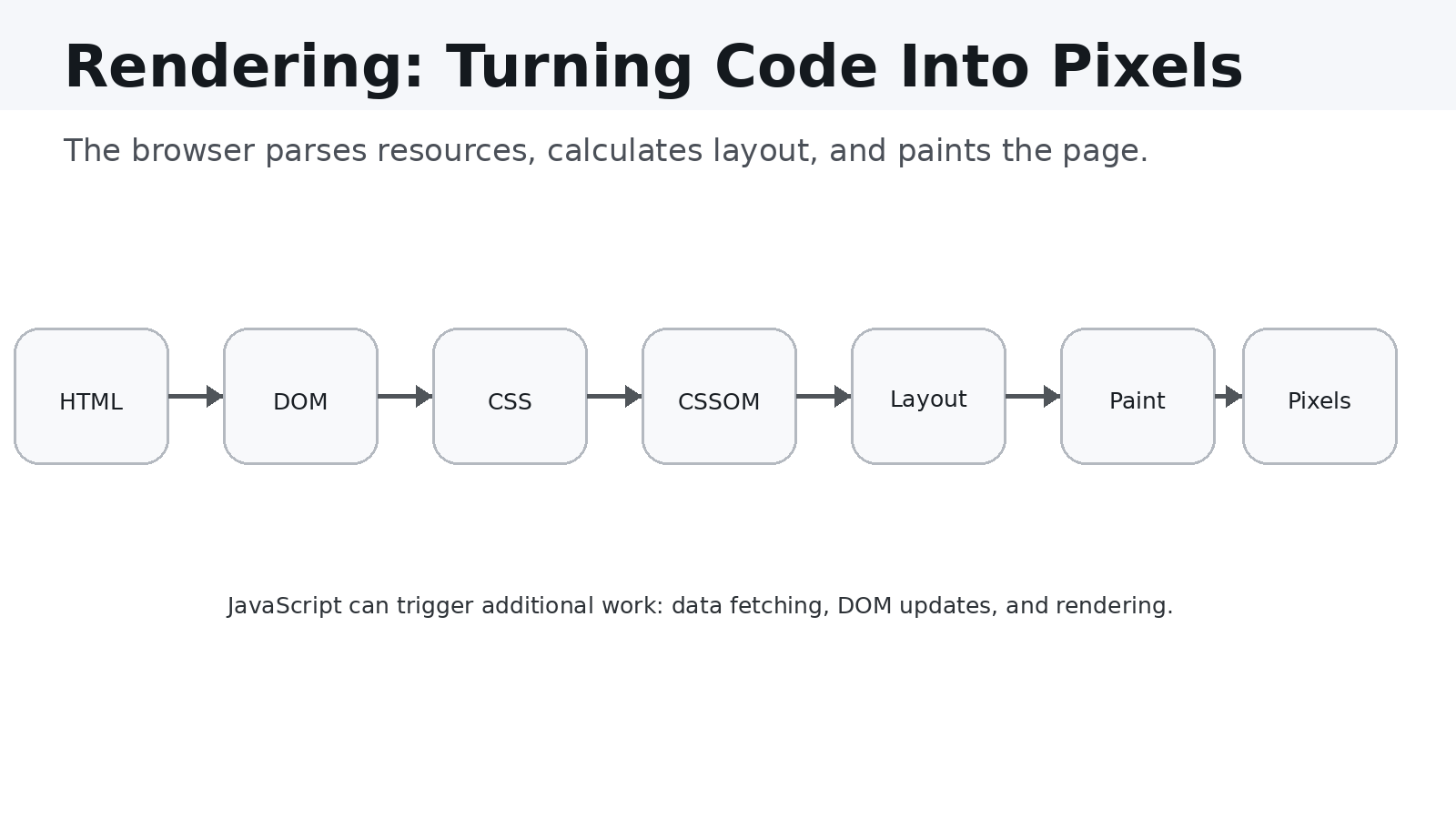 Browser rendering pipeline