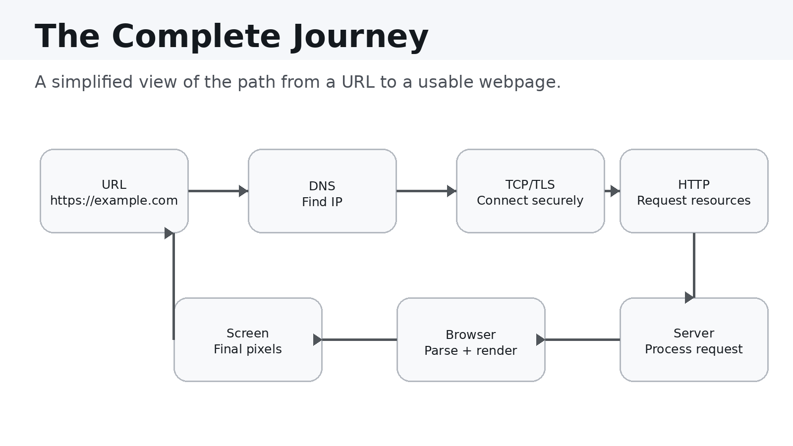 Complete browser journey