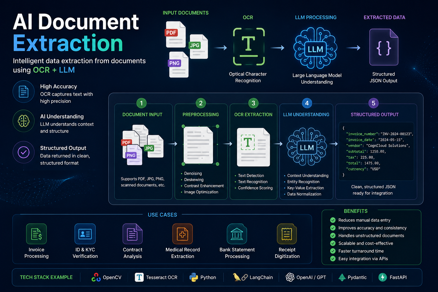 AI Document Extraction Using OCR & LLMs
