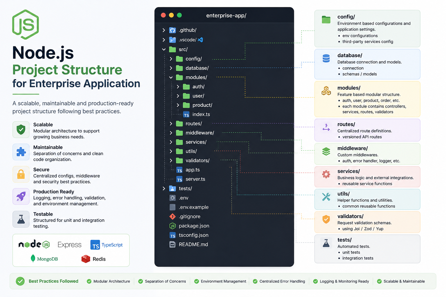 Node.js Project Structure for Enterprise Applications