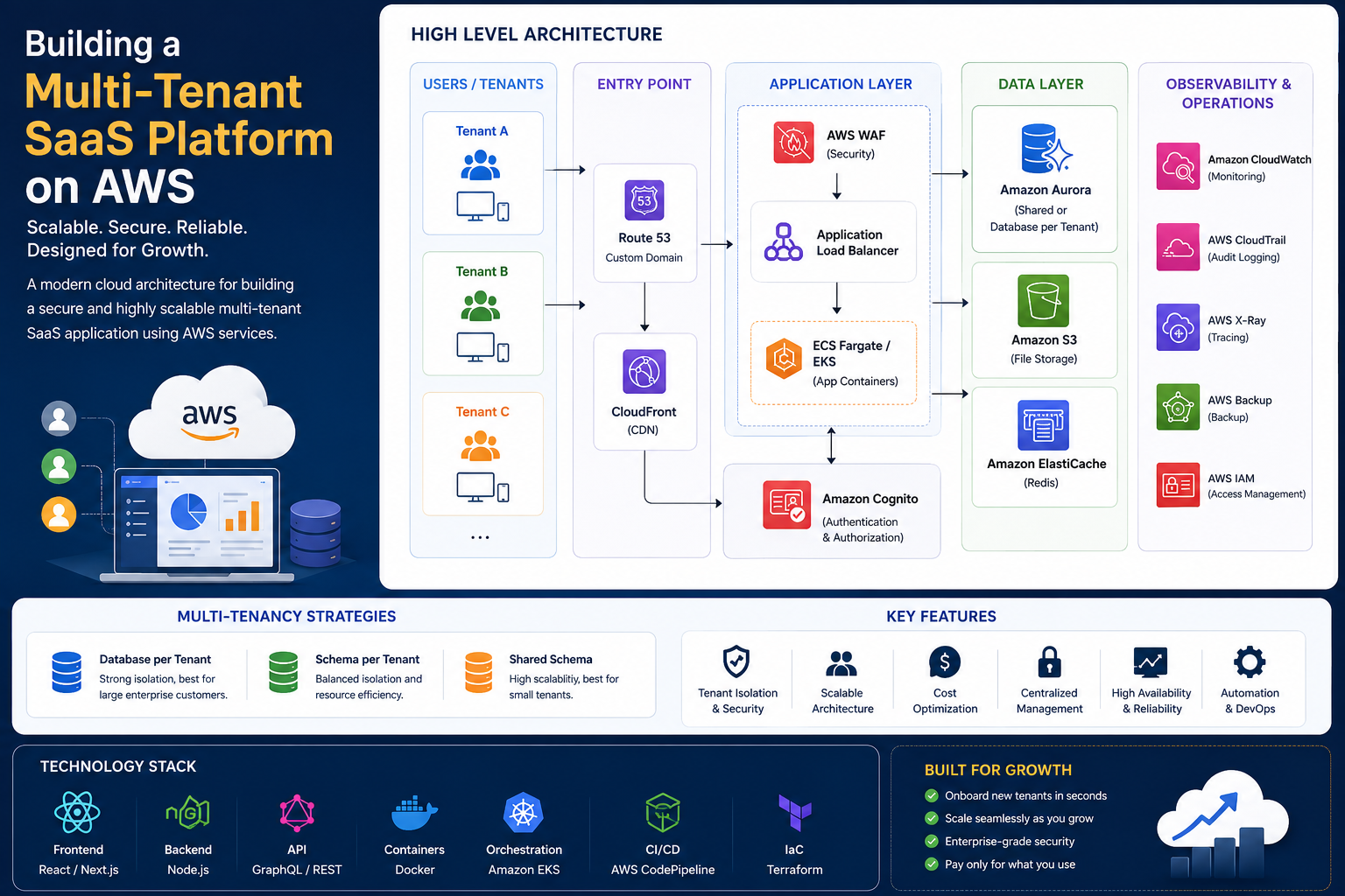 Building a Multi-Tenant SaaS Platform on AWS